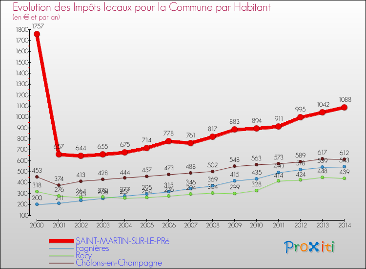 Evolution et montant des impôts locaux par Habitant pour SAINT-MARTIN-SUR-LE-PRé et les communes proches de 2000 à 2014 Comparaison des impôts locaux par habitant pour SAINT-MARTIN-SUR-LE-PRé et les communes voisines de 2000 à 2014