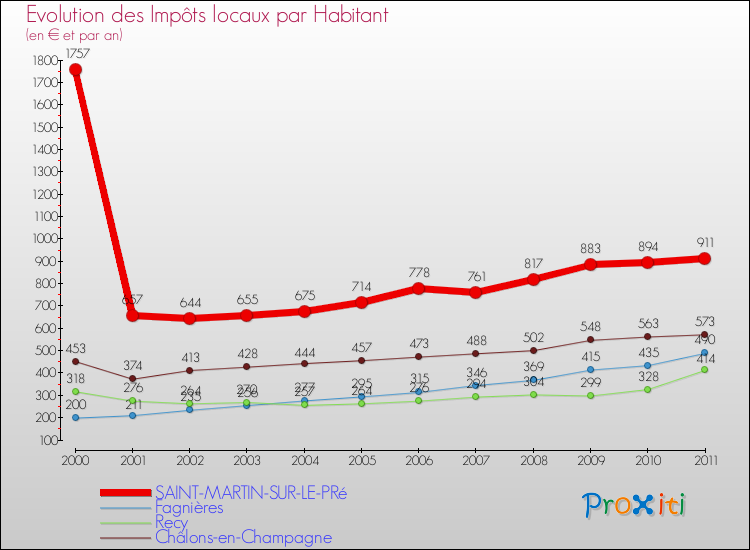Evolution et montant des impôts locaux par Habitant pour SAINT-MARTIN-SUR-LE-PRé et les communes proches Comparaison des impôts locaux par habitant pour SAINT-MARTIN-SUR-LE-PRé et les communes voisines