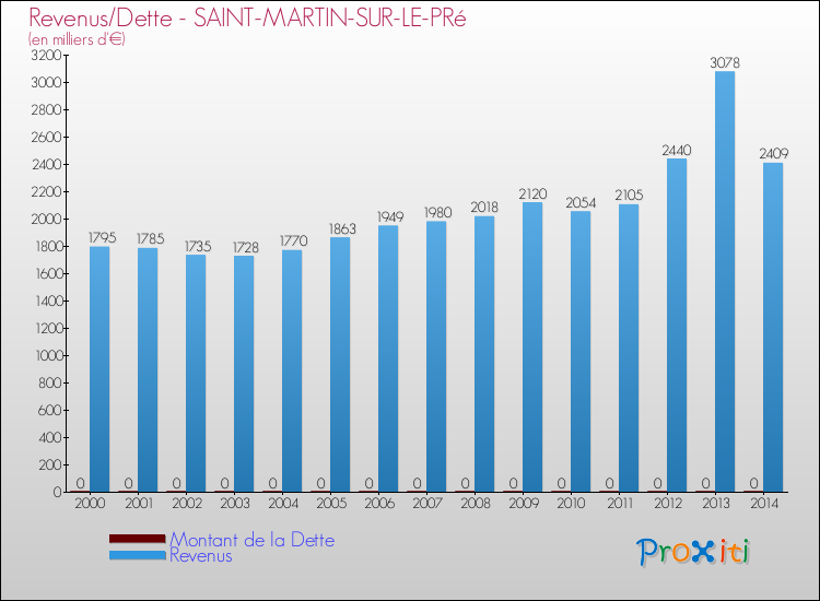 Evolution comparée de la dette et des revenus pour la commune de SAINT-MARTIN-SUR-LE-PRé de 2000 à 2014 Comparaison de la dette et des revenus pour SAINT-MARTIN-SUR-LE-PRé de 2000 à 2014