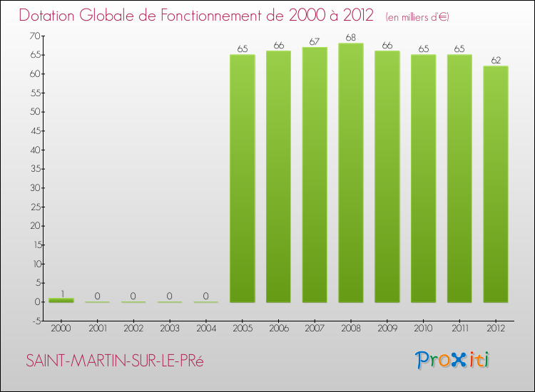 Evolution du montant de la Dotation Globale de Fonctionnement pour la commune de SAINT-MARTIN-SUR-LE-PRé de 2000 à 2012 Evolution du montant de la Dotation Globale de Fonctionnement pour SAINT-MARTIN-SUR-LE-PRé de 2000 à 2012
