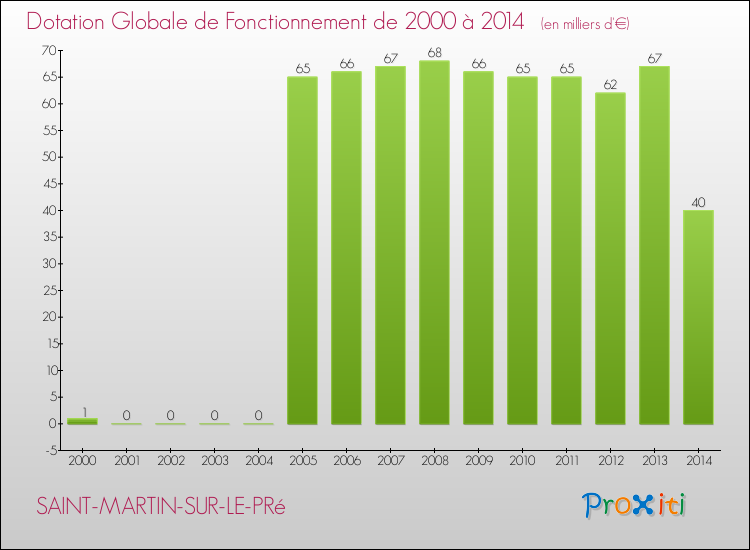 Evolution du montant de la Dotation Globale de Fonctionnement pour la commune de SAINT-MARTIN-SUR-LE-PRé de 2000 à 2014 Evolution du montant de la Dotation Globale de Fonctionnement pour SAINT-MARTIN-SUR-LE-PRé de 2000 à 2014