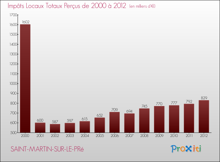 Evolution des Impôts Locaux pour la commune de SAINT-MARTIN-SUR-LE-PRé de 2000 à 2012 Evolution des Impôts Locaux pour SAINT-MARTIN-SUR-LE-PRé de 2000 à 2012