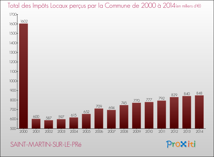 Evolution des Impôts Locaux pour la commune de SAINT-MARTIN-SUR-LE-PRé de 2000 à 2014 Evolution des Impôts Locaux pour SAINT-MARTIN-SUR-LE-PRé de 2000 à 2014