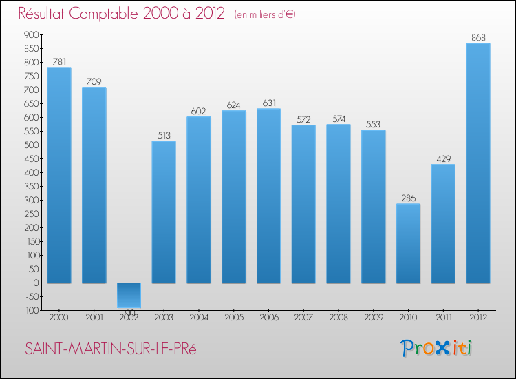 Evolution du résultat comptable pour la commune de SAINT-MARTIN-SUR-LE-PRé de 2000 à 2012 Evolution du résultat comptable pour SAINT-MARTIN-SUR-LE-PRé de 2000 à 2012