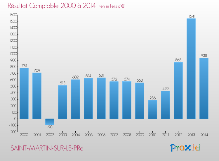 Evolution du résultat comptable pour la commune de SAINT-MARTIN-SUR-LE-PRé de 2000 à 2014 Evolution du résultat comptable pour SAINT-MARTIN-SUR-LE-PRé de 2000 à 2014