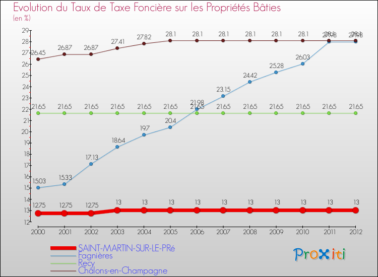 Evolution du taux de la taxe foncière sur le bati pour SAINT-MARTIN-SUR-LE-PRé et les communes proches de 2000 à 2012 Comparaison des taux de taxe foncière sur le bati pour SAINT-MARTIN-SUR-LE-PRé et les communes voisines de 2000 à 2012