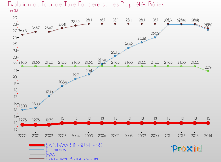 Evolution du taux de la taxe foncière sur le bati pour SAINT-MARTIN-SUR-LE-PRé et les communes proches de 2000 à 2014 Comparaison des taux de taxe foncière sur le bati pour SAINT-MARTIN-SUR-LE-PRé et les communes voisines de 2000 à 2014