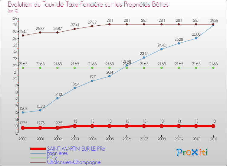 Evolution du taux de la taxe foncière sur le bati pour SAINT-MARTIN-SUR-LE-PRé et les communes proches Comparaison des taux de taxe foncière sur le bati pour SAINT-MARTIN-SUR-LE-PRé et les communes voisines