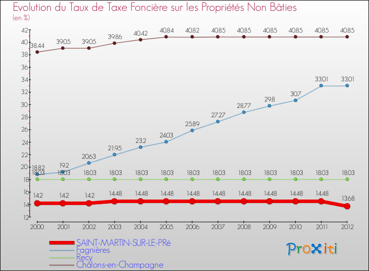 Evolution du taux de la taxe foncière sur les immeubles et terrains non batis pour SAINT-MARTIN-SUR-LE-PRé et les communes proches de 2000 à 2012 Comparaison des taux de la taxe foncière sur les immeubles et terrains non batis pour SAINT-MARTIN-SUR-LE-PRé et les communes voisines de 2000 à 2012