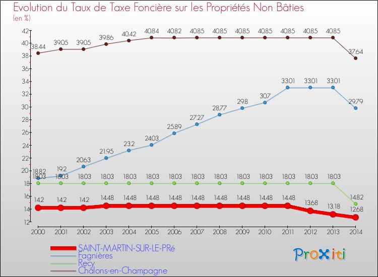 Evolution du taux de la taxe foncière sur les immeubles et terrains non batis pour SAINT-MARTIN-SUR-LE-PRé et les communes proches de 2000 à 2014 Comparaison des taux de la taxe foncière sur les immeubles et terrains non batis pour SAINT-MARTIN-SUR-LE-PRé et les communes voisines de 2000 à 2014