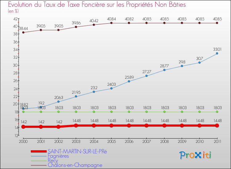 Evolution du taux de la taxe foncière sur les immeubles et terrains non batis pour SAINT-MARTIN-SUR-LE-PRé et les communes proches Comparaison des taux de la taxe foncière sur les immeubles et terrains non batis pour SAINT-MARTIN-SUR-LE-PRé et les communes voisines
