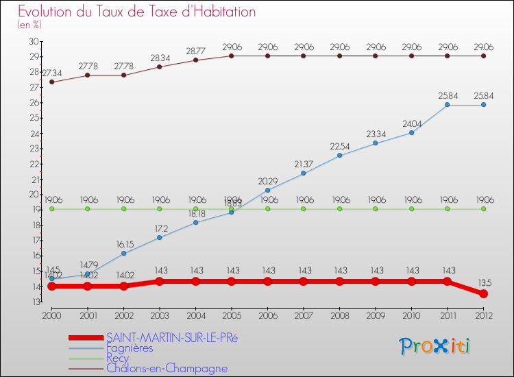 Evolution du taux de la taxe d'habitation pour SAINT-MARTIN-SUR-LE-PRé et les communes proches Comparaison des taux de la taxe d'habitation pour SAINT-MARTIN-SUR-LE-PRé et les communes voisines