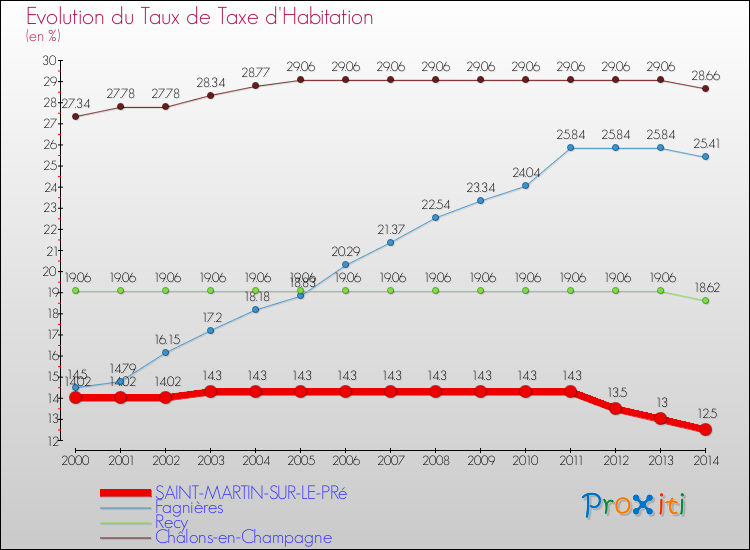 Evolution du taux de la taxe d'habitation pour SAINT-MARTIN-SUR-LE-PRé et les communes proches de 2000 à 2014 Comparaison des taux de la taxe d'habitation pour SAINT-MARTIN-SUR-LE-PRé et les communes voisines de 2000 à 2014