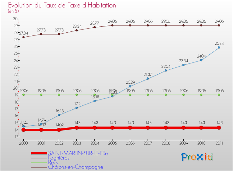 Evolution du taux de la taxe d'habitation pour SAINT-MARTIN-SUR-LE-PRé et les communes proches Comparaison des taux de la taxe d'habitation pour SAINT-MARTIN-SUR-LE-PRé et les communes voisines