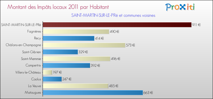 Montant des impôts locaux par Habitant pour SAINT-MARTIN-SUR-LE-PRé et les communes proches Comparaison des impôts locaux par habitant pour SAINT-MARTIN-SUR-LE-PRé et les communes voisines
