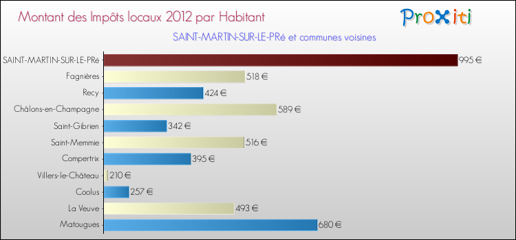 Montant des impôts locaux par Habitant pour SAINT-MARTIN-SUR-LE-PRé et les communes proches Comparaison des impôts locaux par habitant pour SAINT-MARTIN-SUR-LE-PRé et les communes voisines