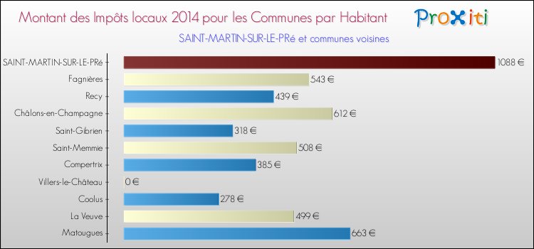 Montant des impôts locaux par Habitant pour SAINT-MARTIN-SUR-LE-PRé et les communes proches en 2014 Comparaison des impôts locaux par habitant pour SAINT-MARTIN-SUR-LE-PRé et les communes voisines en 2014