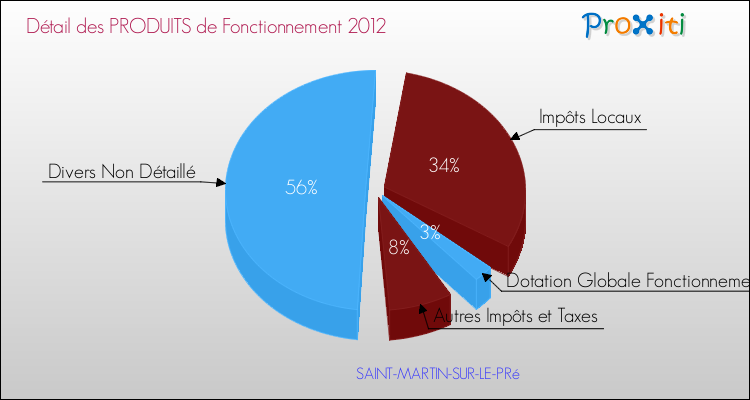 Décomposition du Budget de Fonctionnement 2012 de la commune de SAINT-MARTIN-SUR-LE-PRé Budget de Fonctionnement 2012 pour la commune de SAINT-MARTIN-SUR-LE-PRé