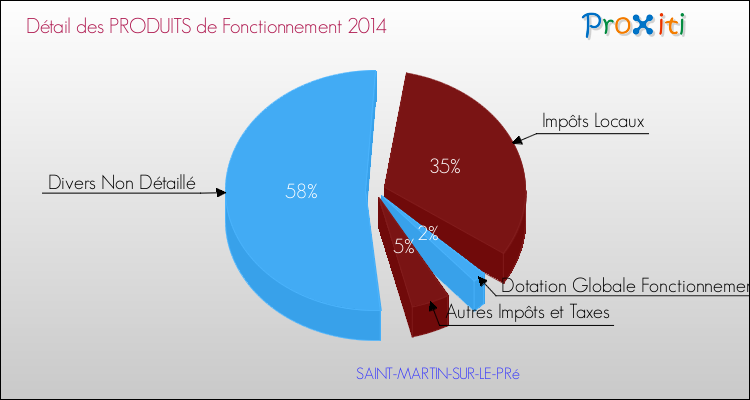 Décomposition du Budget de Fonctionnement 2014 de la commune de SAINT-MARTIN-SUR-LE-PRé Budget de Fonctionnement 2014 pour la commune de SAINT-MARTIN-SUR-LE-PRé