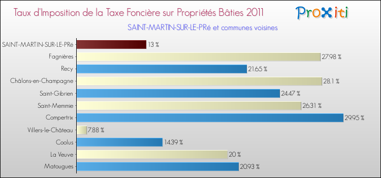 Taux d'imposition de la taxe foncière sur le bati 2011 pour SAINT-MARTIN-SUR-LE-PRé et les communes proches Comparaison des taux d'imposition de la taxe foncière sur le bati 2011 pour SAINT-MARTIN-SUR-LE-PRé et les communes voisines