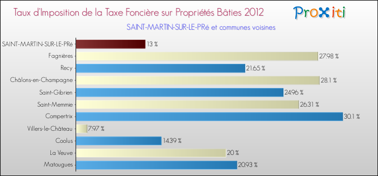 Taux d'imposition de la taxe foncière sur le bati 2012 pour SAINT-MARTIN-SUR-LE-PRé et les communes proches Comparaison des taux d'imposition de la taxe foncière sur le bati 2012 pour SAINT-MARTIN-SUR-LE-PRé et les communes voisines