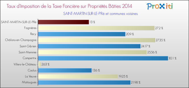 Taux d'imposition de la taxe foncière sur le bati 2014 pour SAINT-MARTIN-SUR-LE-PRé et les communes proches Comparaison des taux d'imposition de la taxe foncière sur le bati 2014 pour SAINT-MARTIN-SUR-LE-PRé et les communes voisines