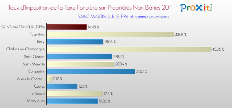 Taux d'imposition de la taxe foncière sur les immeubles et terrains non batis 2011 pour SAINT-MARTIN-SUR-LE-PRé et les communes proches Comparaison des taux d'imposition de la taxe foncière sur les immeubles et terrains non batis 2011 pour SAINT-MARTIN-SUR-LE-PRé et les communes voisines