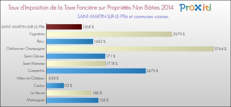 Taux d'imposition de la taxe foncière sur les immeubles et terrains non batis 2014 pour SAINT-MARTIN-SUR-LE-PRé et les communes proches Comparaison des taux d'imposition de la taxe foncière sur les immeubles et terrains non batis 2014 pour SAINT-MARTIN-SUR-LE-PRé et les communes voisines