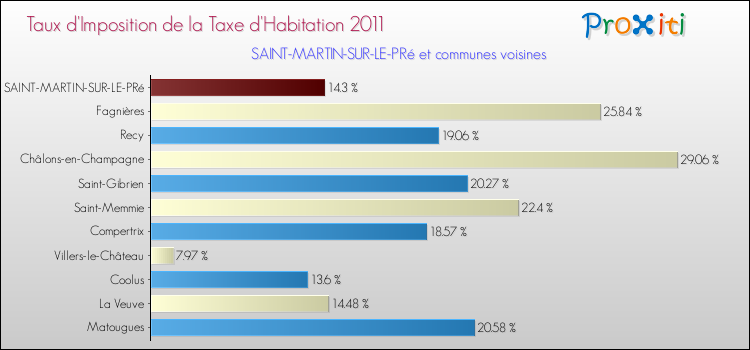 Taux d'imposition de la taxe d'habitation 2011 pour SAINT-MARTIN-SUR-LE-PRé et les communes proches Comparaison des taux d'imposition de la taxe d'habitation 2011 pour SAINT-MARTIN-SUR-LE-PRé et les communes voisines