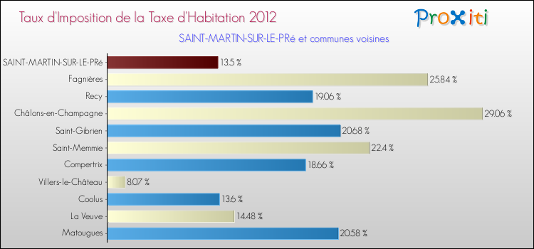 Taux d'imposition de la taxe d'habitation 2012 pour SAINT-MARTIN-SUR-LE-PRé et les communes proches Comparaison des taux d'imposition de la taxe d'habitation 2012 pour SAINT-MARTIN-SUR-LE-PRé et les communes voisines