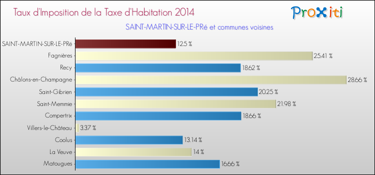 Taux d'imposition de la taxe d'habitation 2014 pour SAINT-MARTIN-SUR-LE-PRé et les communes proches Comparaison des taux d'imposition de la taxe d'habitation 2014 pour SAINT-MARTIN-SUR-LE-PRé et les communes voisines