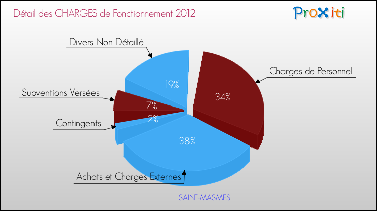 Décomposition des Charges de Fonctionnement 2012 de la commune de SAINT-MASMES Charges de Fonctionnement 2012 pour la commune de SAINT-MASMES