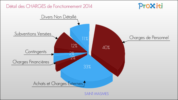 Décomposition des Charges de Fonctionnement 2014 de la commune de SAINT-MASMES Charges de Fonctionnement 2014 pour la commune de SAINT-MASMES