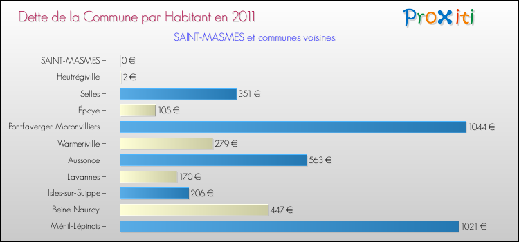 Dette par habitant de la commune en 2011 pour SAINT-MASMES et les communes proches Comparaison de la dette par habitant de la commune en 2011 pour SAINT-MASMES et les communes voisines