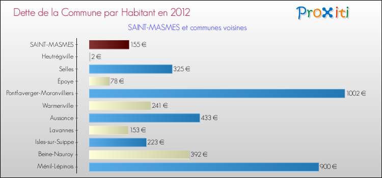 Dette par habitant de la commune en 2012 pour SAINT-MASMES et les communes proches Comparaison de la dette par habitant de la commune en 2012 pour SAINT-MASMES et les communes voisines