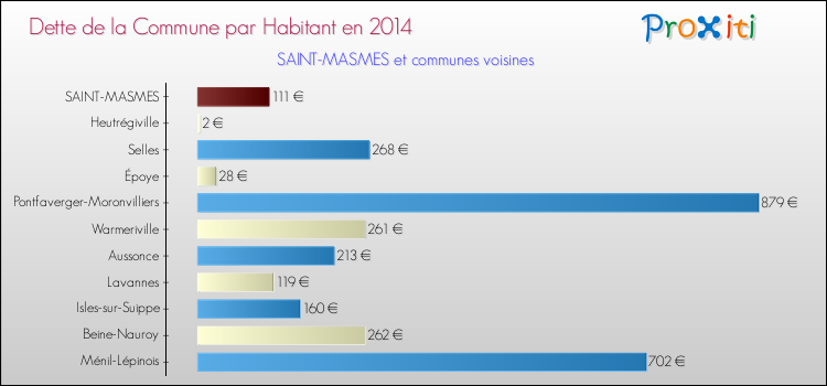Dette par habitant de la commune en 2014 pour SAINT-MASMES et les communes proches Comparaison de la dette par habitant de la commune en 2014 pour SAINT-MASMES et les communes voisines