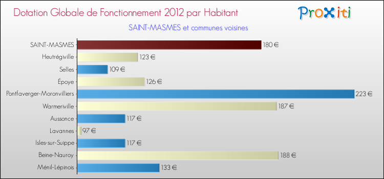 Montant des dotations globales de fonctionnement DGF par Habitant pour SAINT-MASMES et les communes proches Comparaison des des dotations globales de fonctionnement DGF par habitant pour SAINT-MASMES et les communes voisines