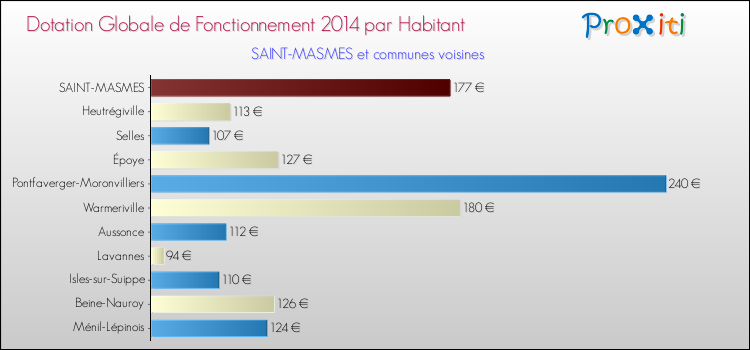 Montant des dotations globales de fonctionnement DGF par Habitant pour SAINT-MASMES et les communes proches en 2014. Comparaison des des dotations globales de fonctionnement DGF par habitant pour SAINT-MASMES et les communes voisines en 2014.