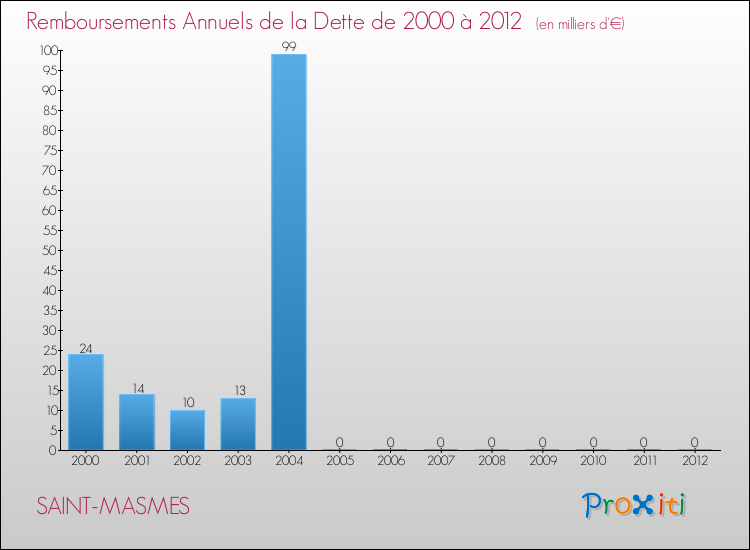 Evolution de l'annuité de la dette pour la commune de SAINT-MASMES de 2000 à 2012 Annuités de la dette pour SAINT-MASMES de 2000 à 2012