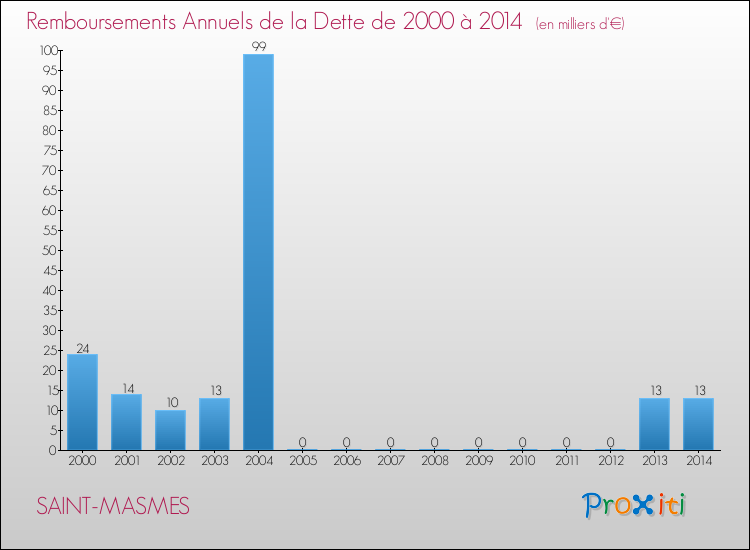 Evolution de l'annuité de la dette pour la commune de SAINT-MASMES de 2000 à 2014 Annuités de la dette pour SAINT-MASMES de 2000 à 2014