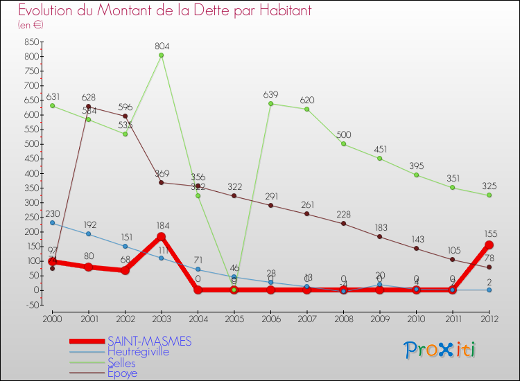 Evolution de la dette par habitant pour la commune de SAINT-MASMES et les communes proches de 2000 à 2012 Comparaison de la dette par habitant pour SAINT-MASMES et les communes voisines de 2000 à 2012