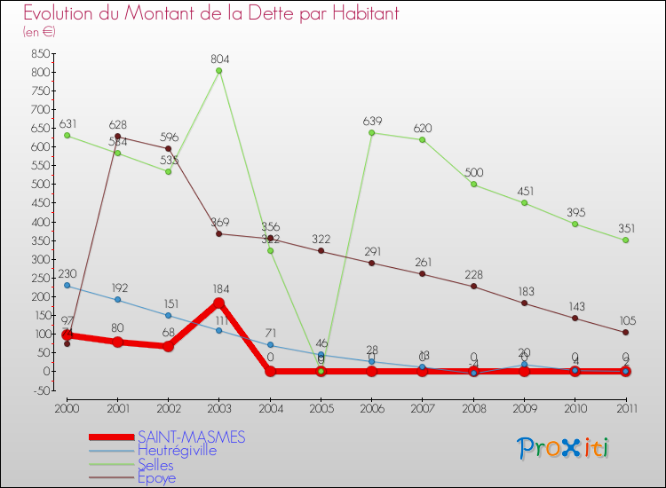 Evolution de la dette par habitant pour la commune de SAINT-MASMES et les communes proches Comparaison de la dette par habitant pour SAINT-MASMES et les communes voisines