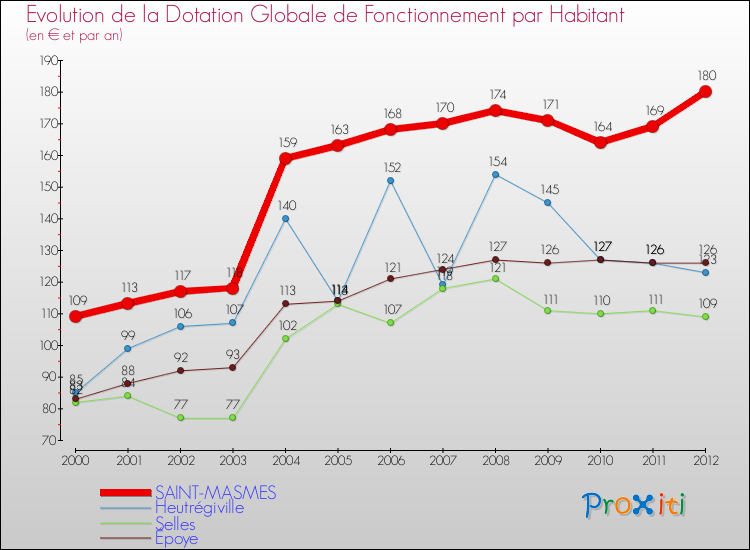 Evolution et montant de la dotation globale de fonctionnement par Habitant pour SAINT-MASMES et les communes proches Comparaison des dotations globales de fonctionnement par habitant pour SAINT-MASMES et les communes voisines