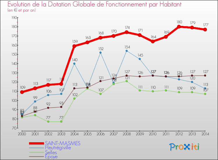 Evolution et montant de la dotation globale de fonctionnement par Habitant pour SAINT-MASMES et les communes proches de 2000 à 2014. Comparaison des dotations globales de fonctionnement par habitant pour SAINT-MASMES et les communes voisines de 2000 à 2014.