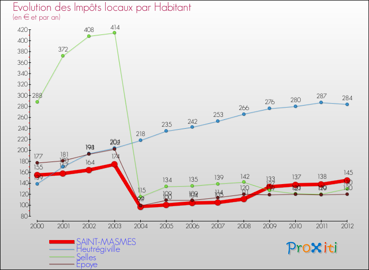 Evolution et montant des impôts locaux par Habitant pour SAINT-MASMES et les communes proches Comparaison des impôts locaux par habitant pour SAINT-MASMES et les communes voisines
