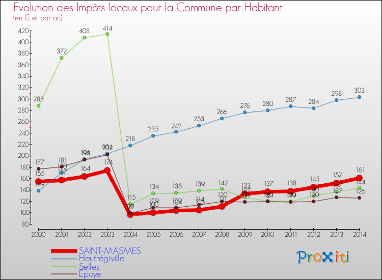 Evolution et montant des impôts locaux par Habitant pour SAINT-MASMES et les communes proches de 2000 à 2014 Comparaison des impôts locaux par habitant pour SAINT-MASMES et les communes voisines de 2000 à 2014