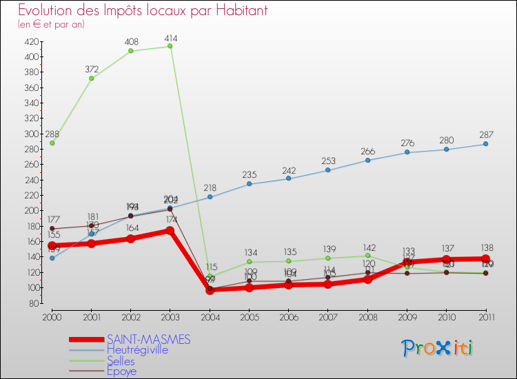 Evolution et montant des impôts locaux par Habitant pour SAINT-MASMES et les communes proches Comparaison des impôts locaux par habitant pour SAINT-MASMES et les communes voisines