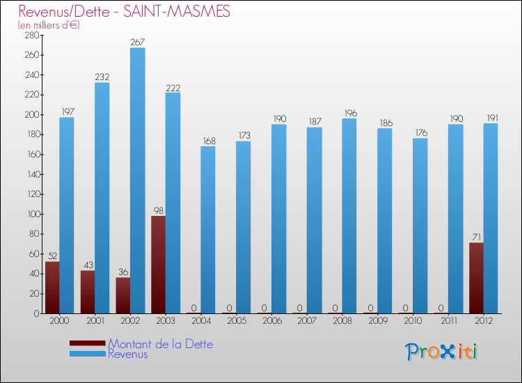 Evolution comparée de la dette et des revenus pour la commune de SAINT-MASMES de 2000 à 2012 Comparaison de la dette et des revenus pour SAINT-MASMES de 2000 à 2012
