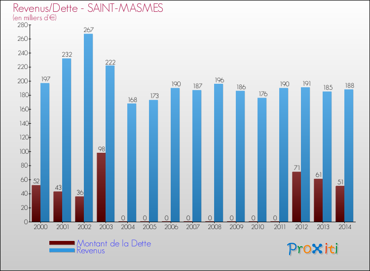Evolution comparée de la dette et des revenus pour la commune de SAINT-MASMES de 2000 à 2014 Comparaison de la dette et des revenus pour SAINT-MASMES de 2000 à 2014