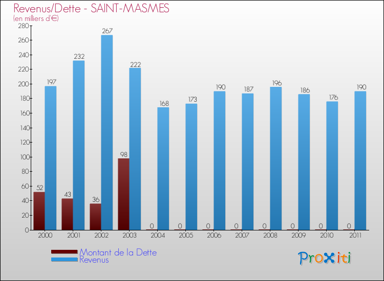 Evolution comparée de la dette et des revenus pour la commune de SAINT-MASMES de 2000 à 2011 Comparaison de la dette et des revenus pour SAINT-MASMES de 2000 à 2011